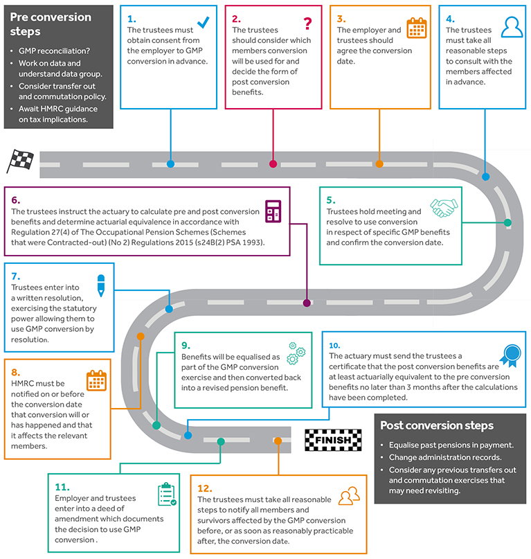 GMP conversion road map