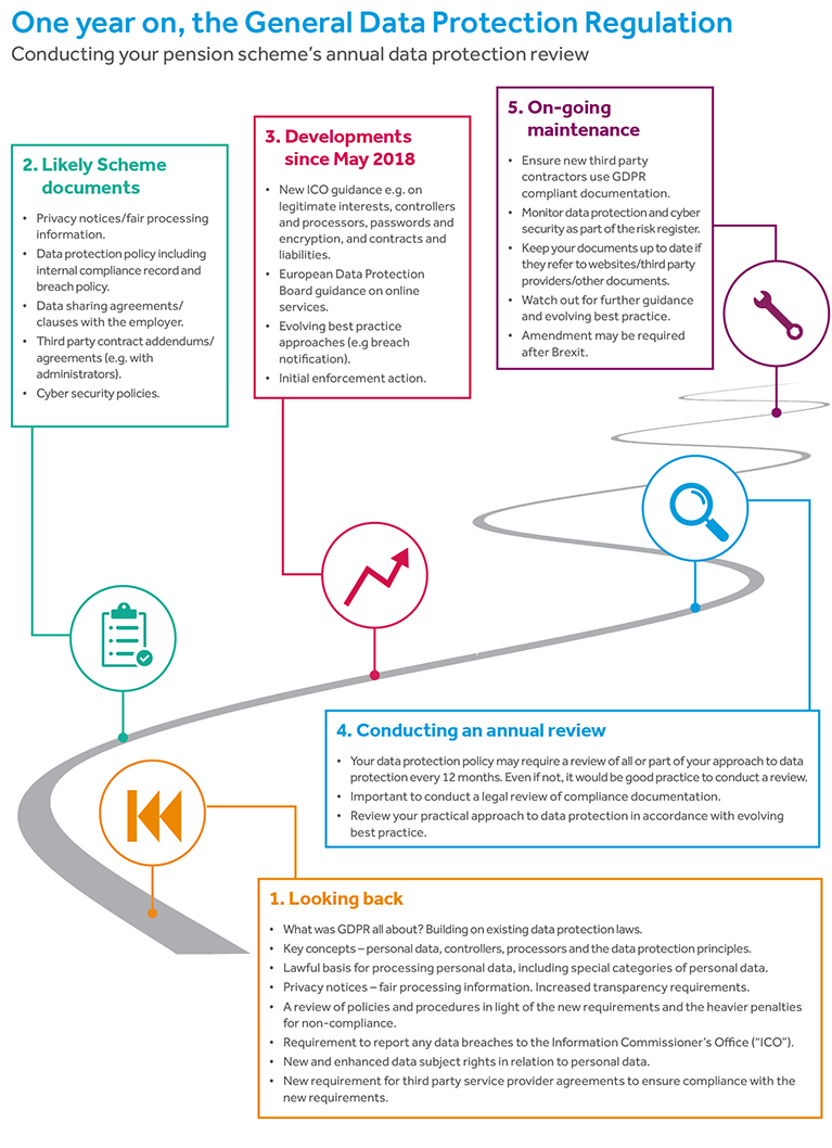 Conducting your pension scheme's annual data protection review