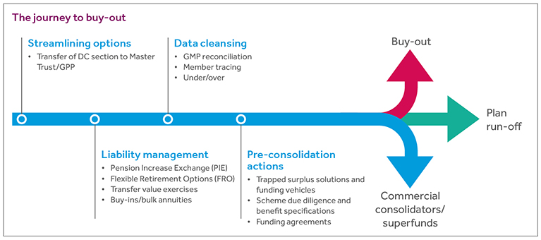 The journey to pension scheme consolidation