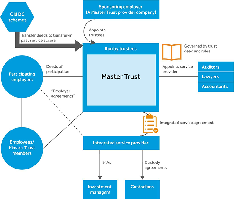 The Master Trust setup